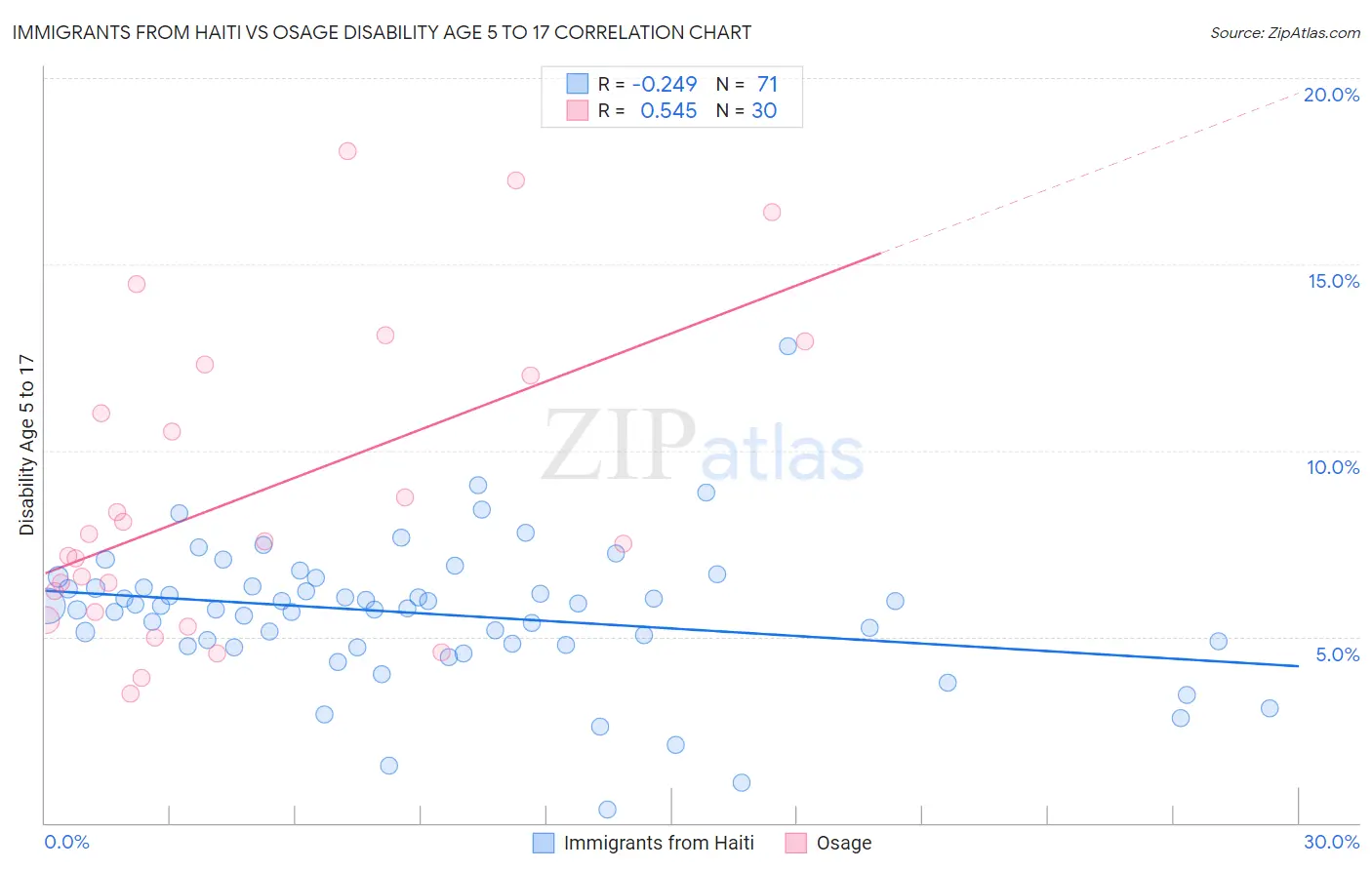 Immigrants from Haiti vs Osage Disability Age 5 to 17