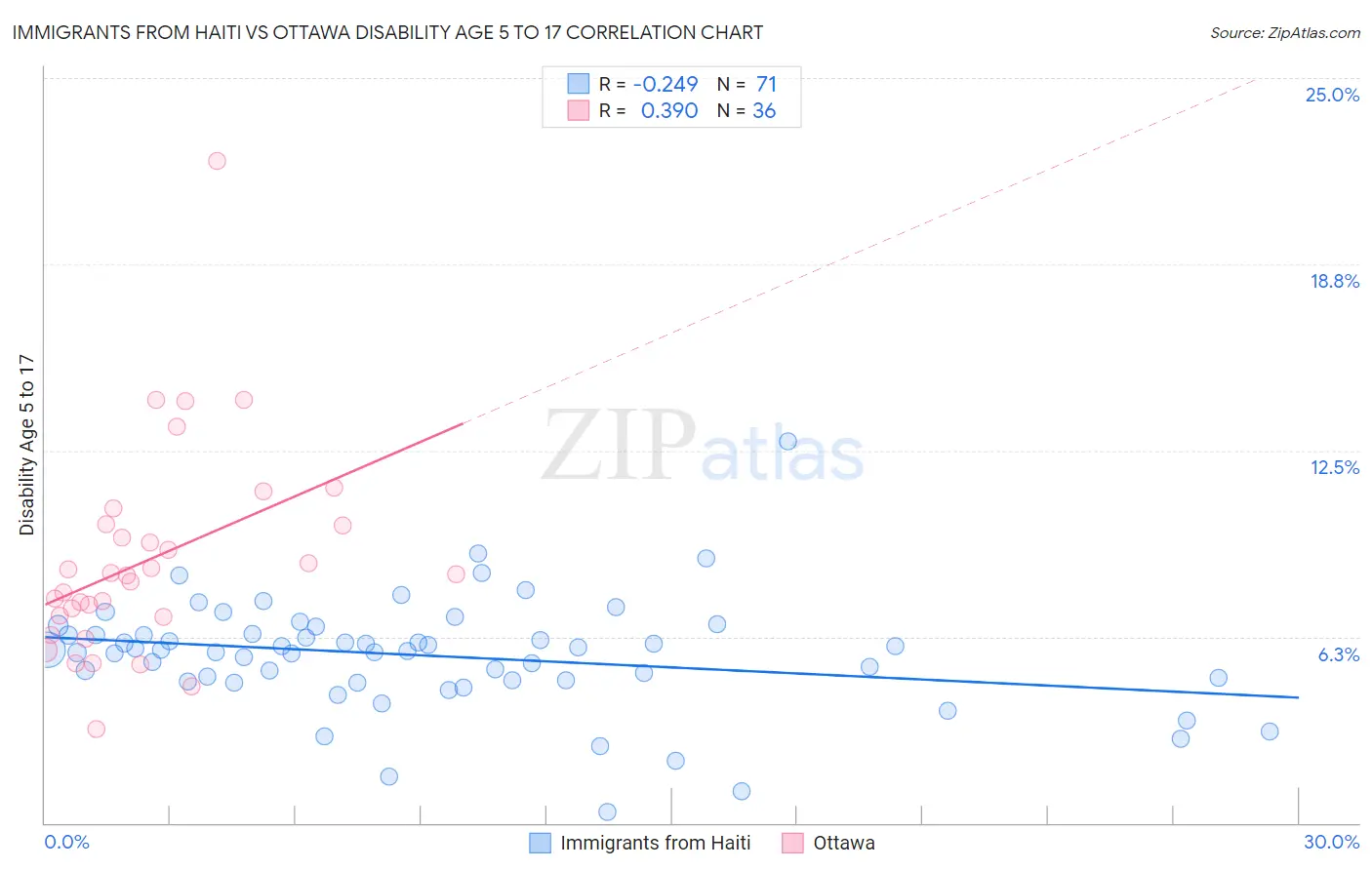 Immigrants from Haiti vs Ottawa Disability Age 5 to 17