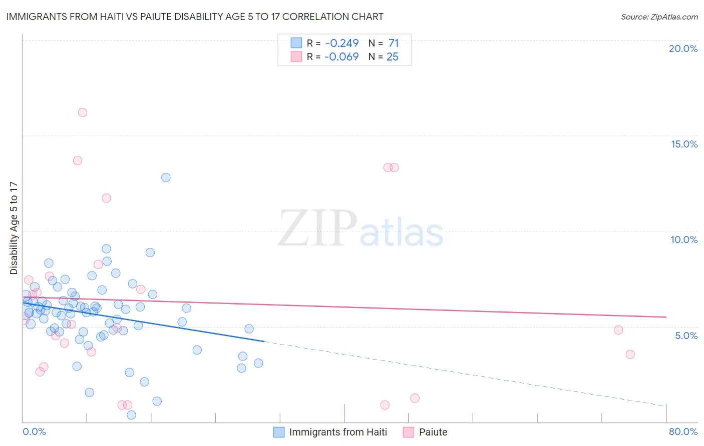 Immigrants from Haiti vs Paiute Disability Age 5 to 17