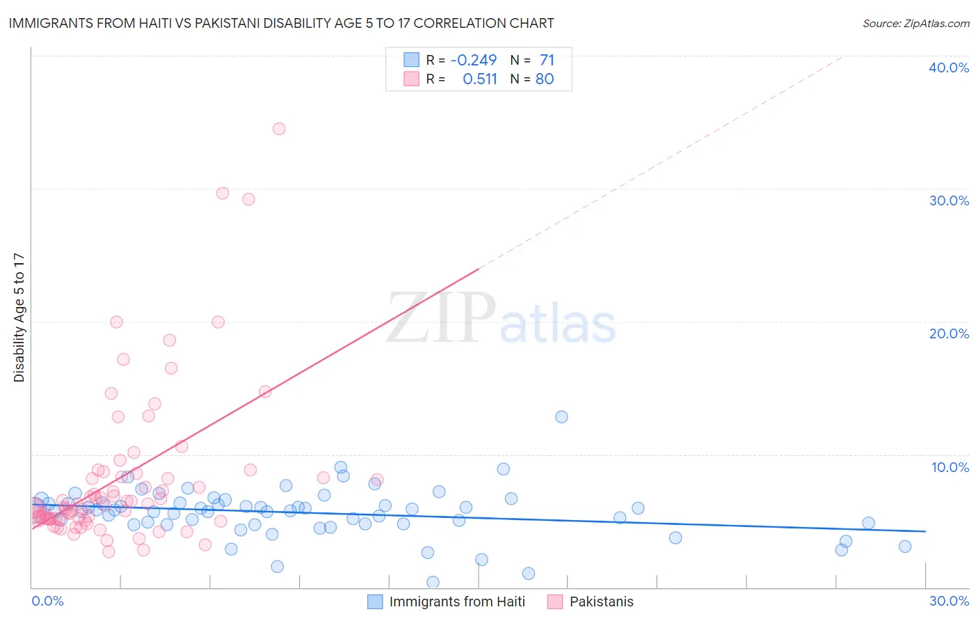 Immigrants from Haiti vs Pakistani Disability Age 5 to 17