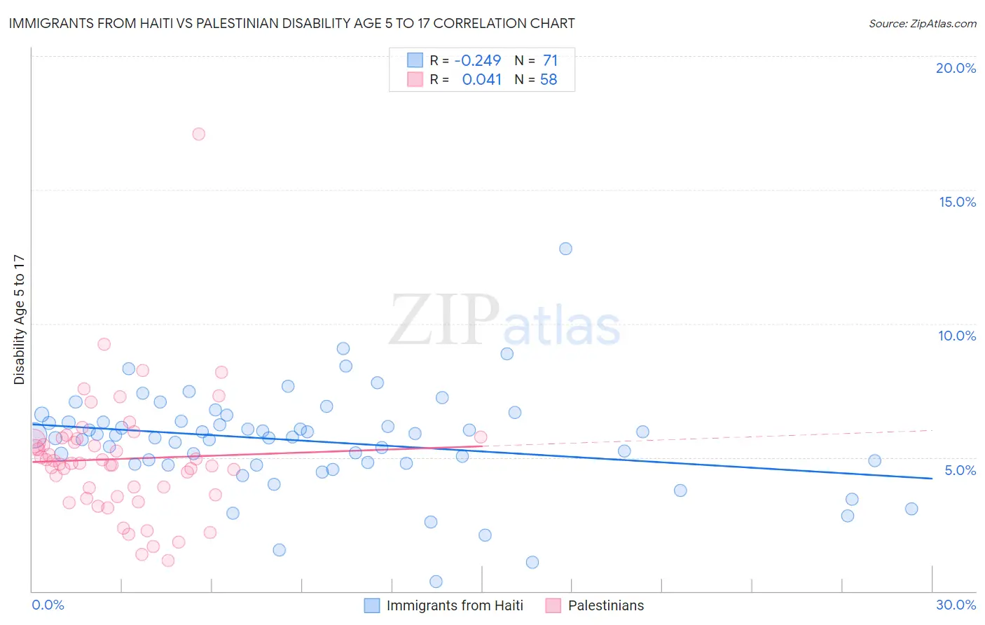 Immigrants from Haiti vs Palestinian Disability Age 5 to 17