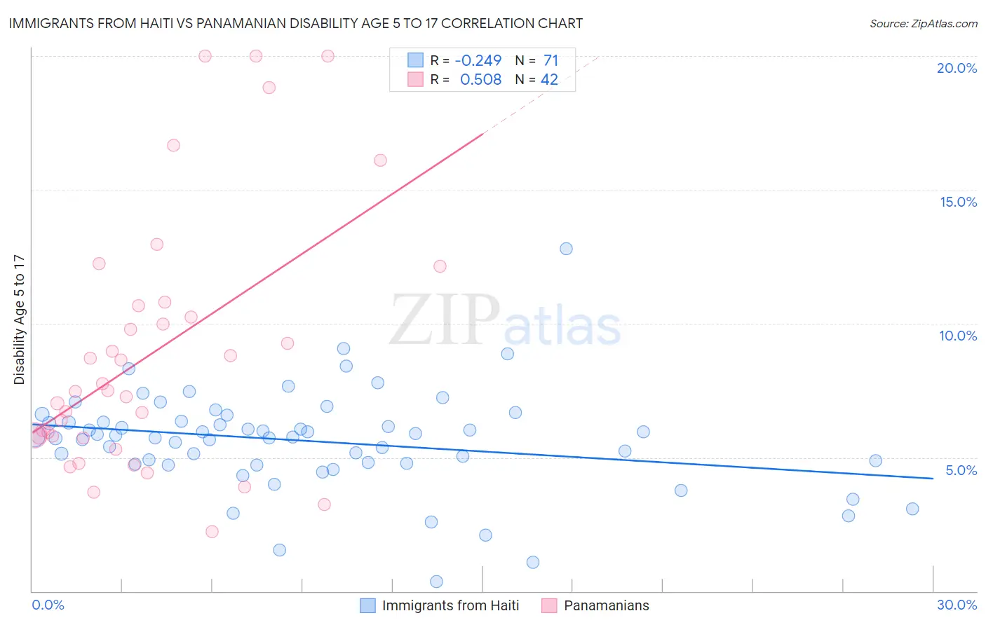 Immigrants from Haiti vs Panamanian Disability Age 5 to 17