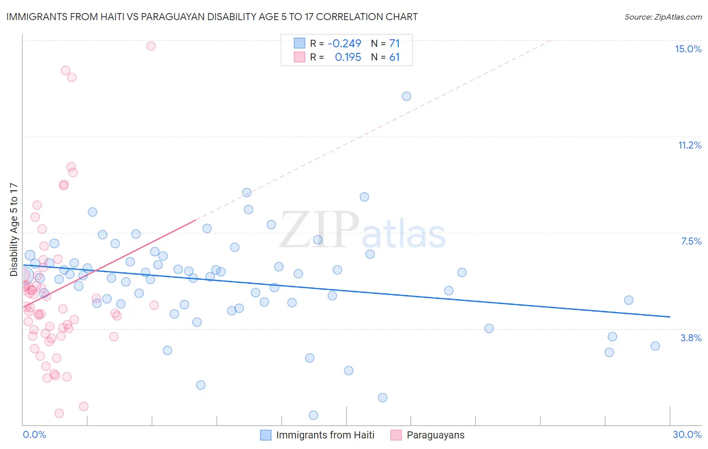 Immigrants from Haiti vs Paraguayan Disability Age 5 to 17