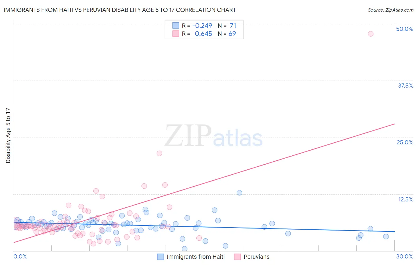 Immigrants from Haiti vs Peruvian Disability Age 5 to 17