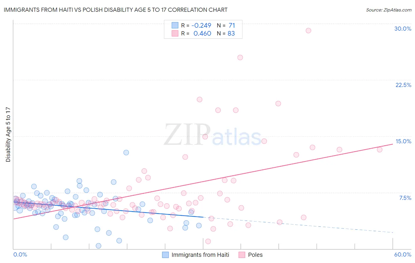 Immigrants from Haiti vs Polish Disability Age 5 to 17