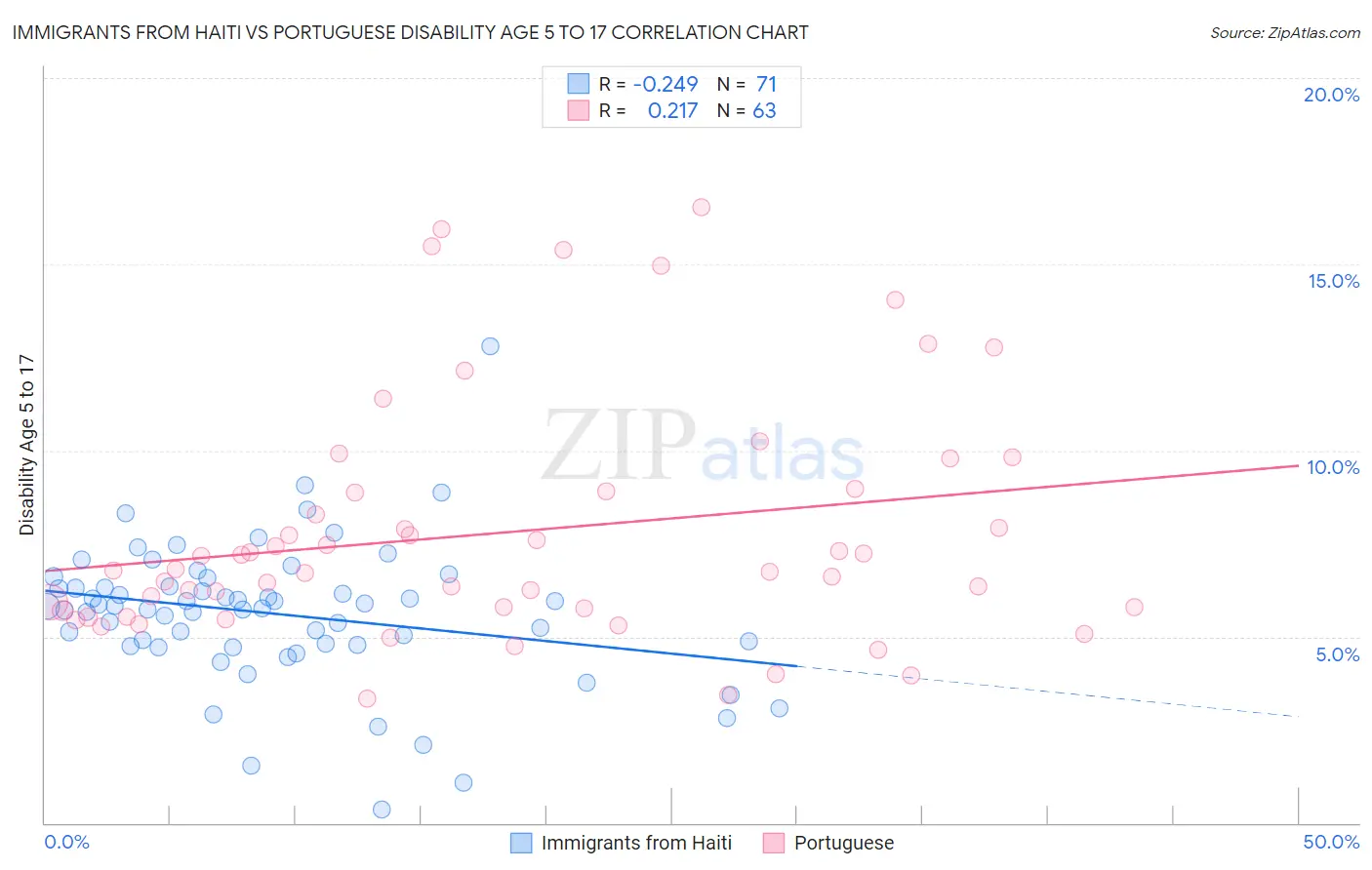 Immigrants from Haiti vs Portuguese Disability Age 5 to 17