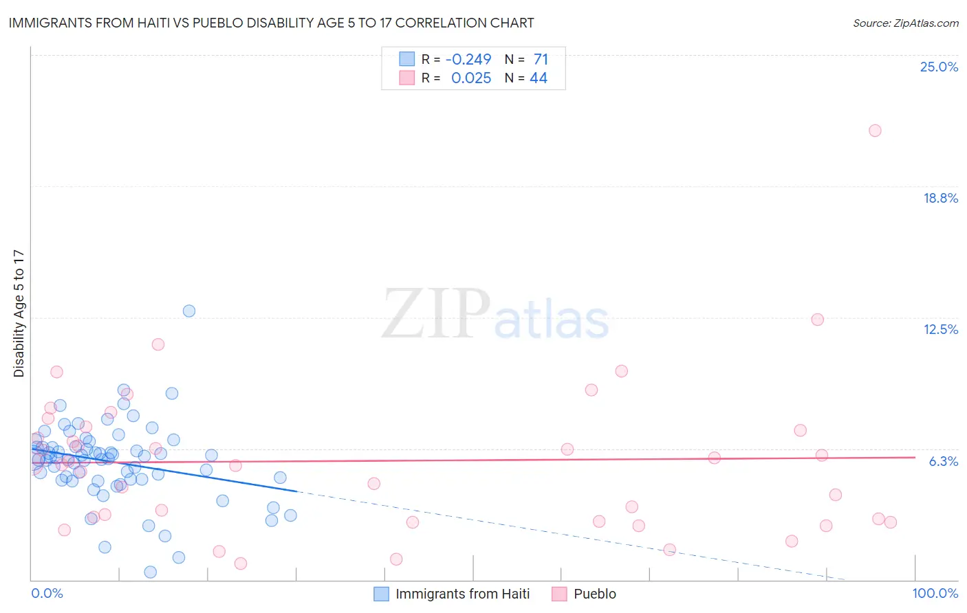 Immigrants from Haiti vs Pueblo Disability Age 5 to 17