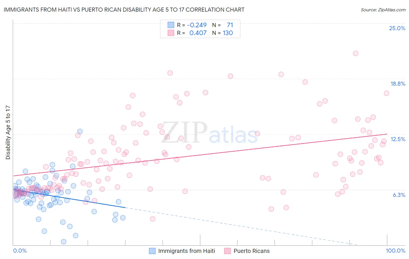 Immigrants from Haiti vs Puerto Rican Disability Age 5 to 17