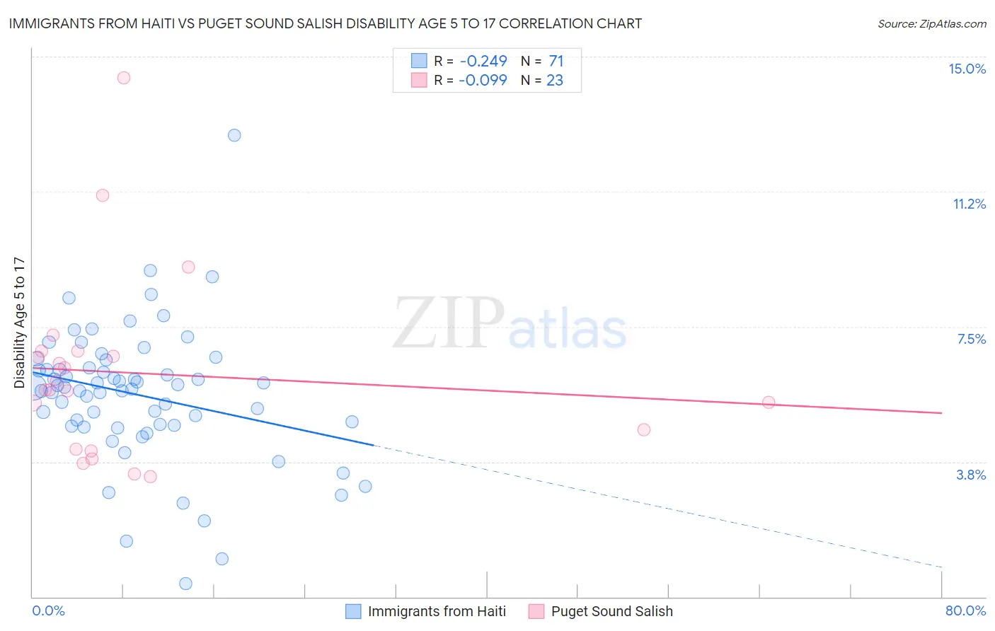 Immigrants from Haiti vs Puget Sound Salish Disability Age 5 to 17