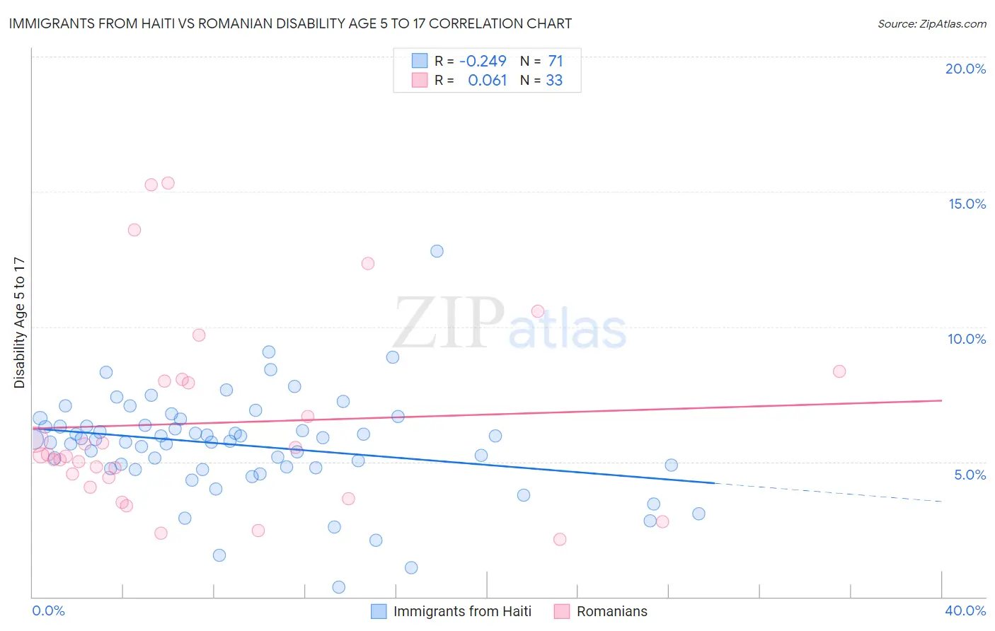 Immigrants from Haiti vs Romanian Disability Age 5 to 17