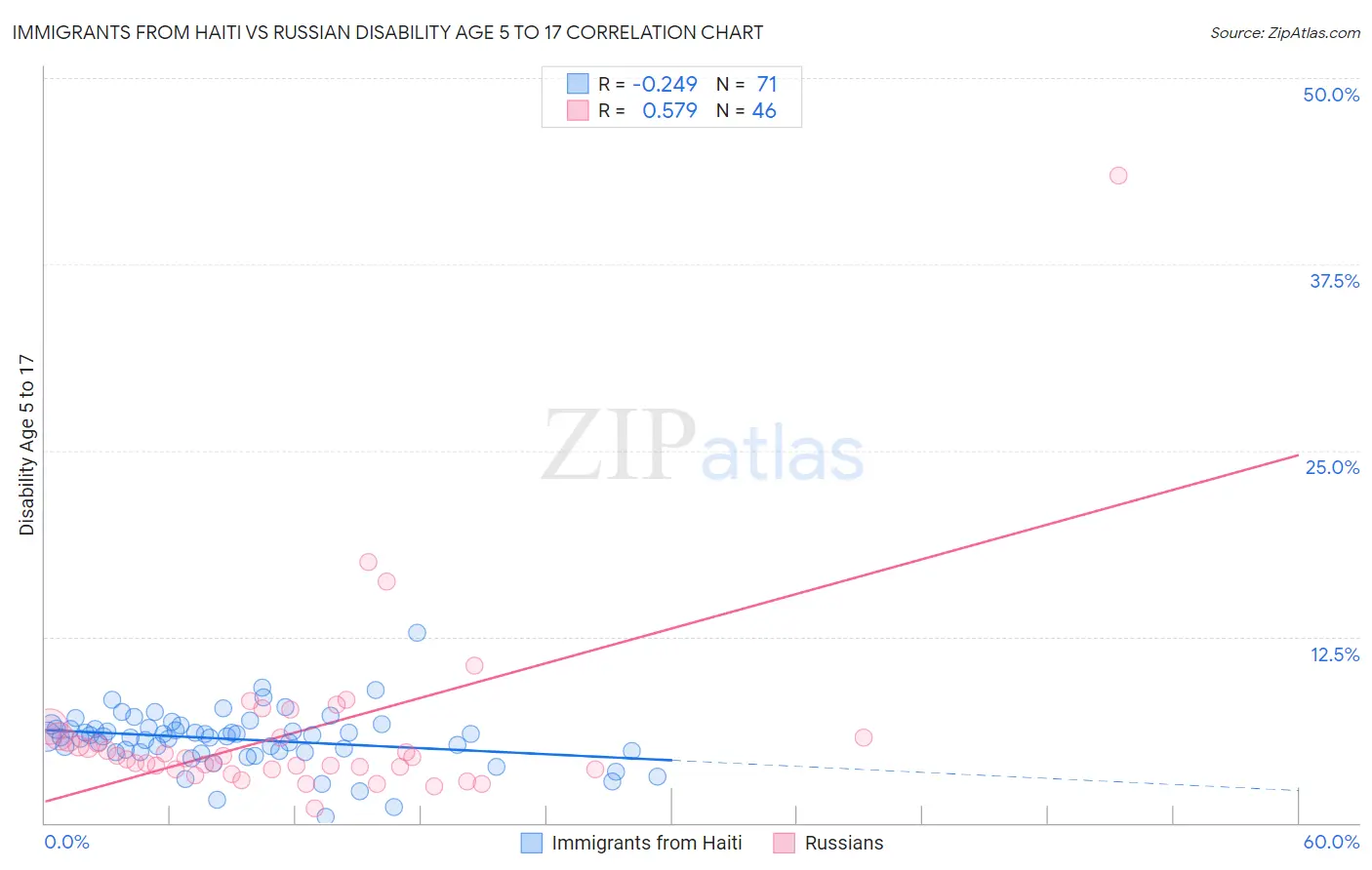 Immigrants from Haiti vs Russian Disability Age 5 to 17