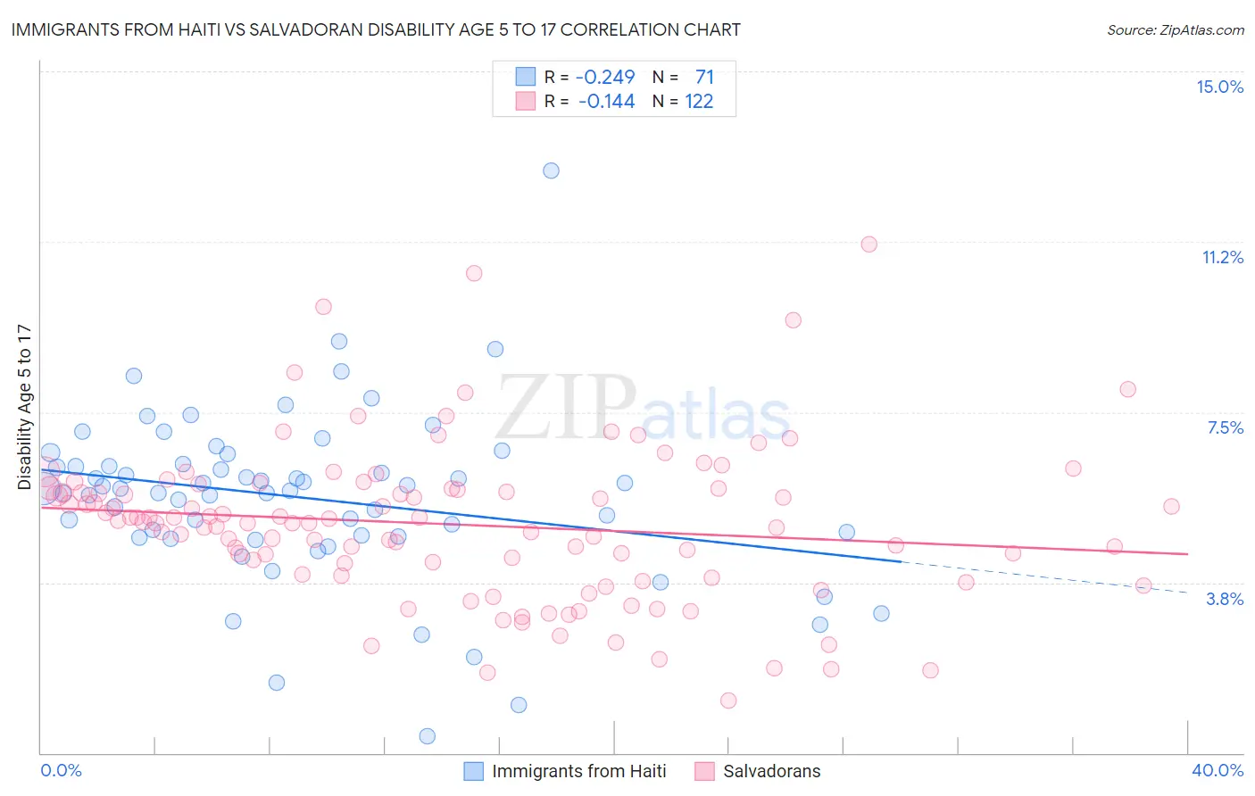 Immigrants from Haiti vs Salvadoran Disability Age 5 to 17