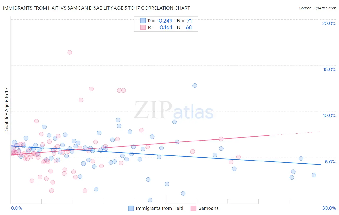 Immigrants from Haiti vs Samoan Disability Age 5 to 17