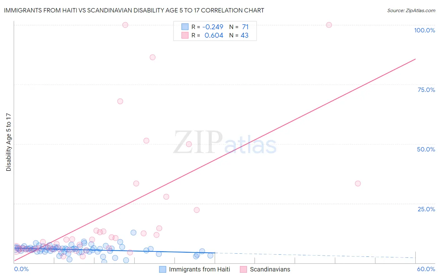 Immigrants from Haiti vs Scandinavian Disability Age 5 to 17