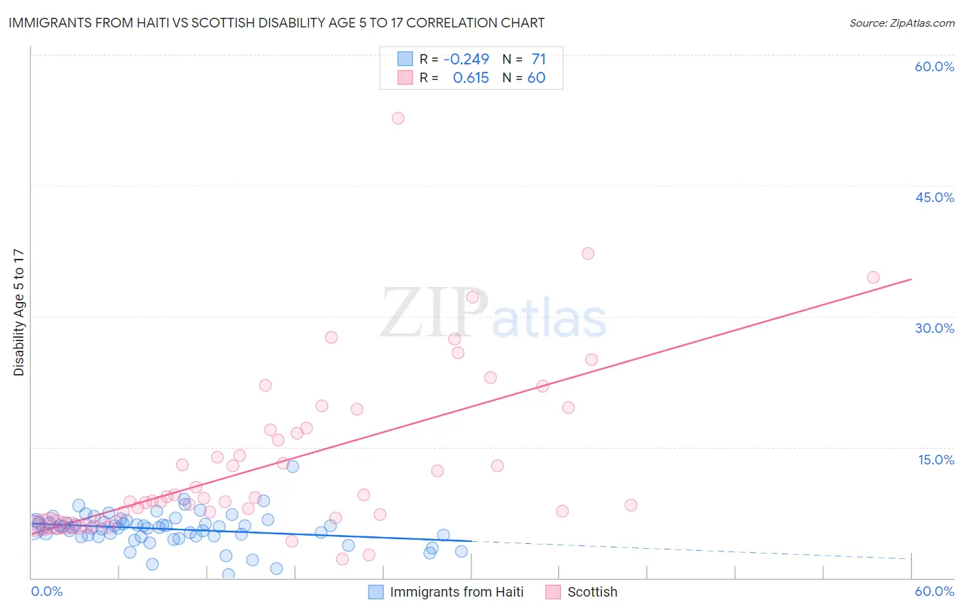 Immigrants from Haiti vs Scottish Disability Age 5 to 17