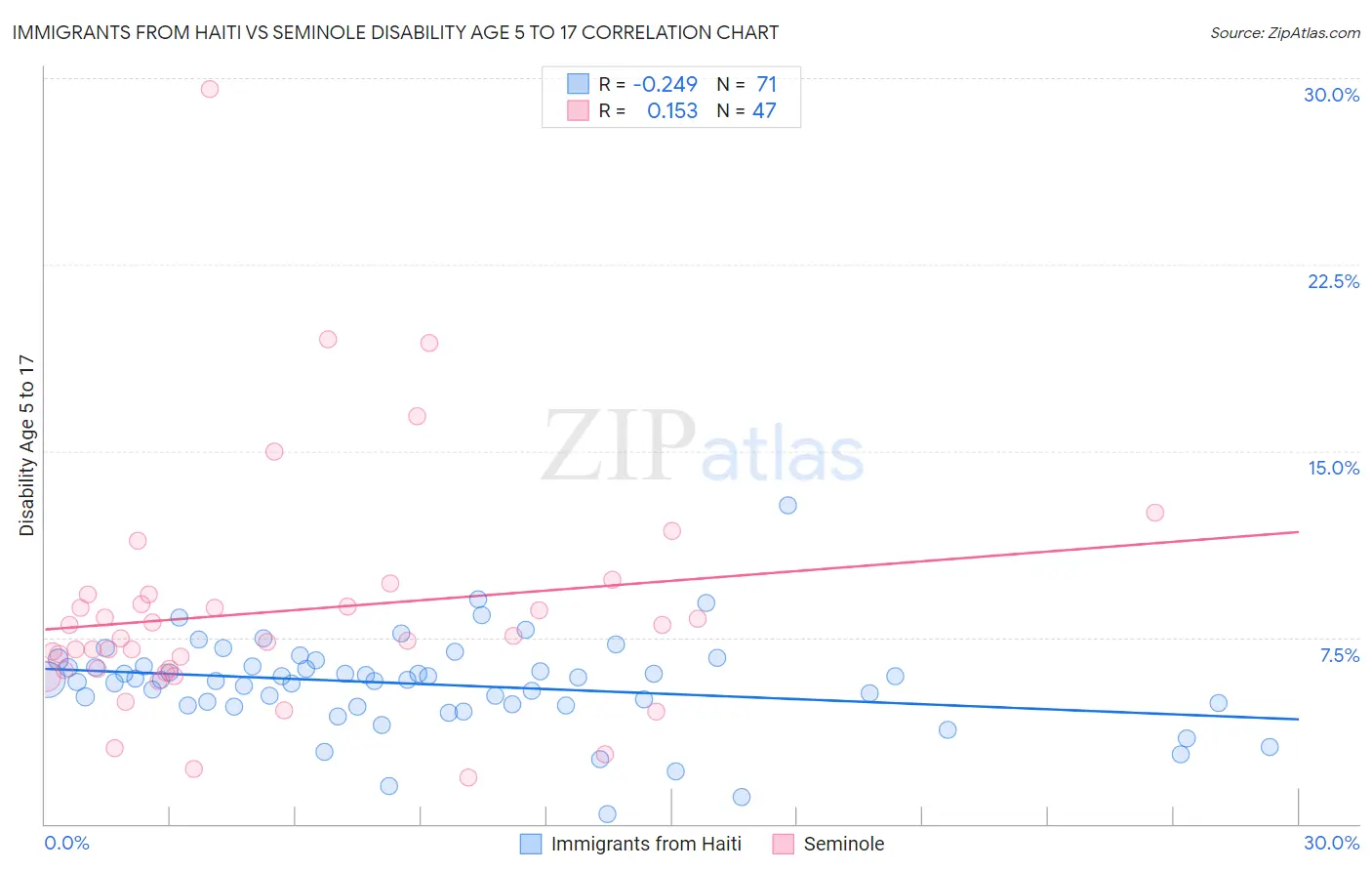 Immigrants from Haiti vs Seminole Disability Age 5 to 17