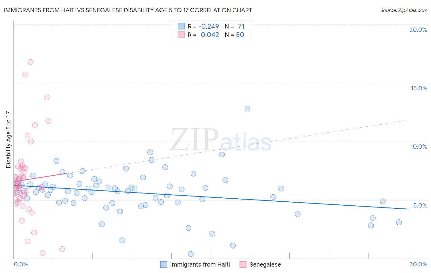 Immigrants from Haiti vs Senegalese Disability Age 5 to 17