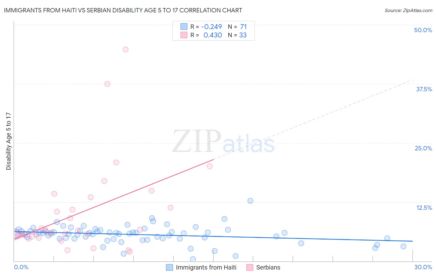 Immigrants from Haiti vs Serbian Disability Age 5 to 17