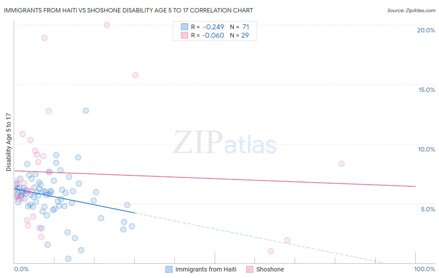 Immigrants from Haiti vs Shoshone Disability Age 5 to 17