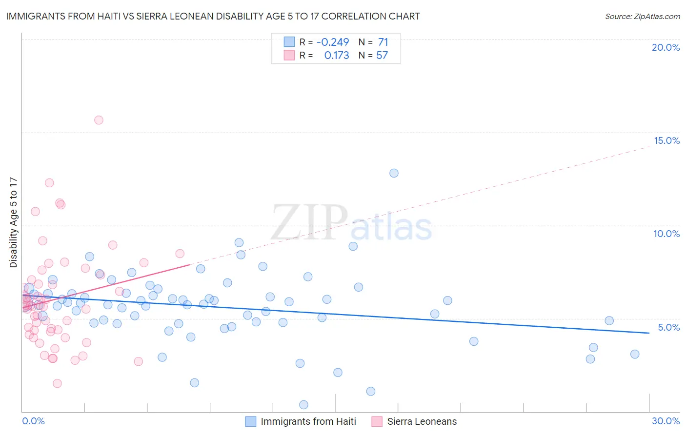 Immigrants from Haiti vs Sierra Leonean Disability Age 5 to 17