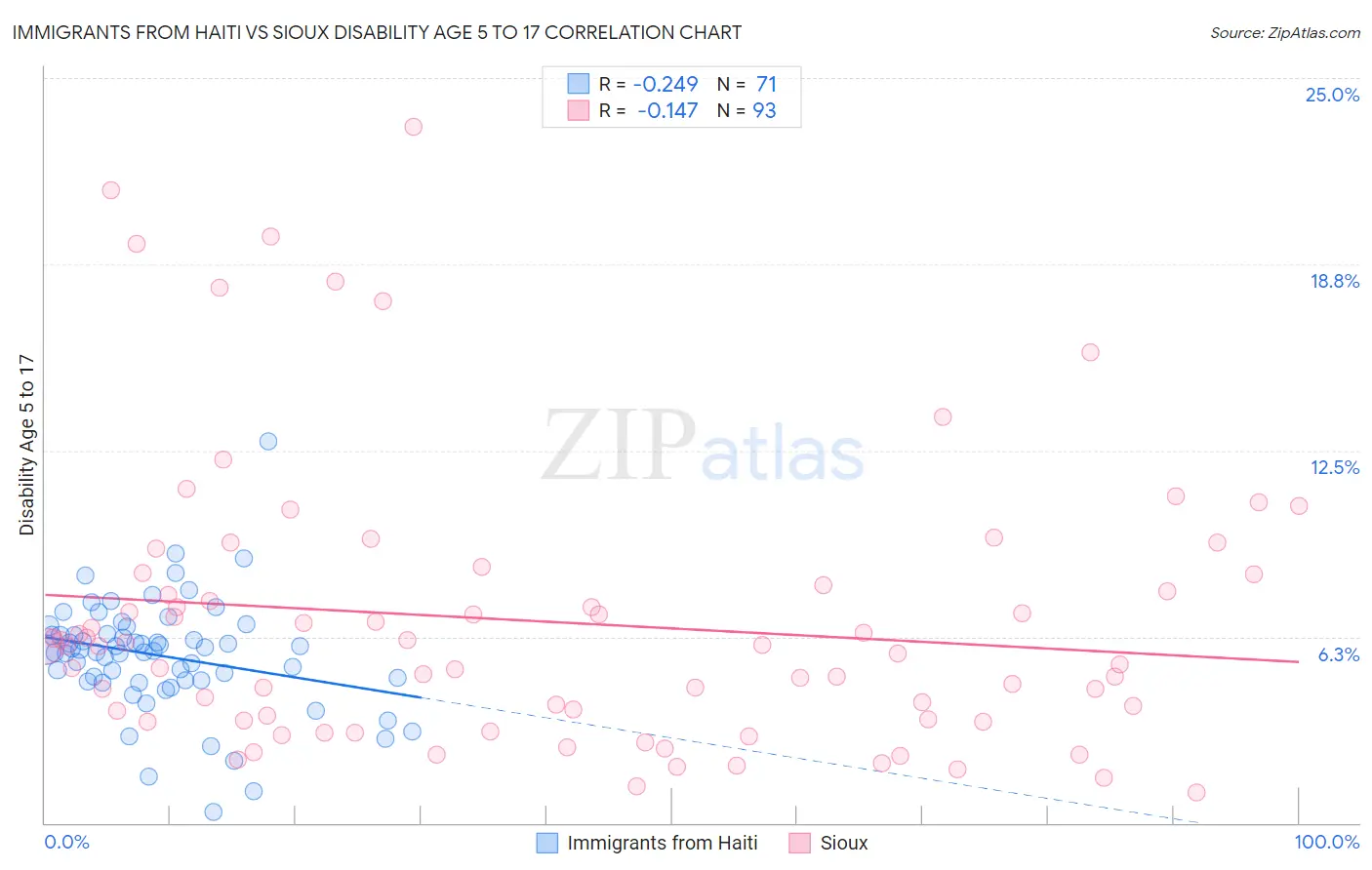 Immigrants from Haiti vs Sioux Disability Age 5 to 17