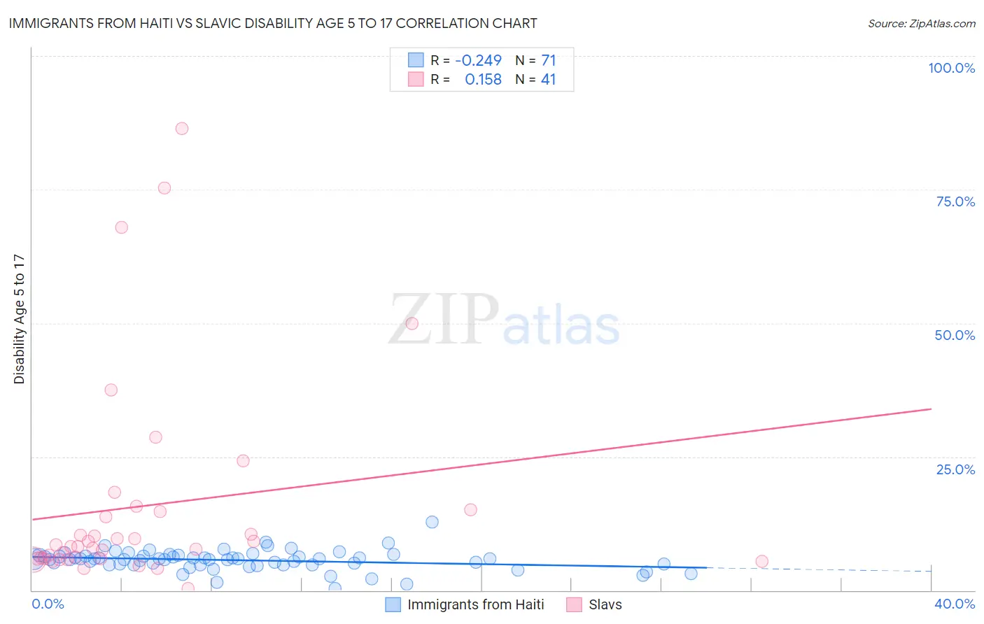 Immigrants from Haiti vs Slavic Disability Age 5 to 17