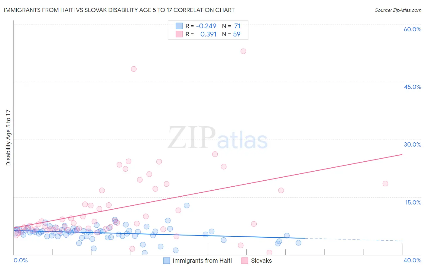 Immigrants from Haiti vs Slovak Disability Age 5 to 17