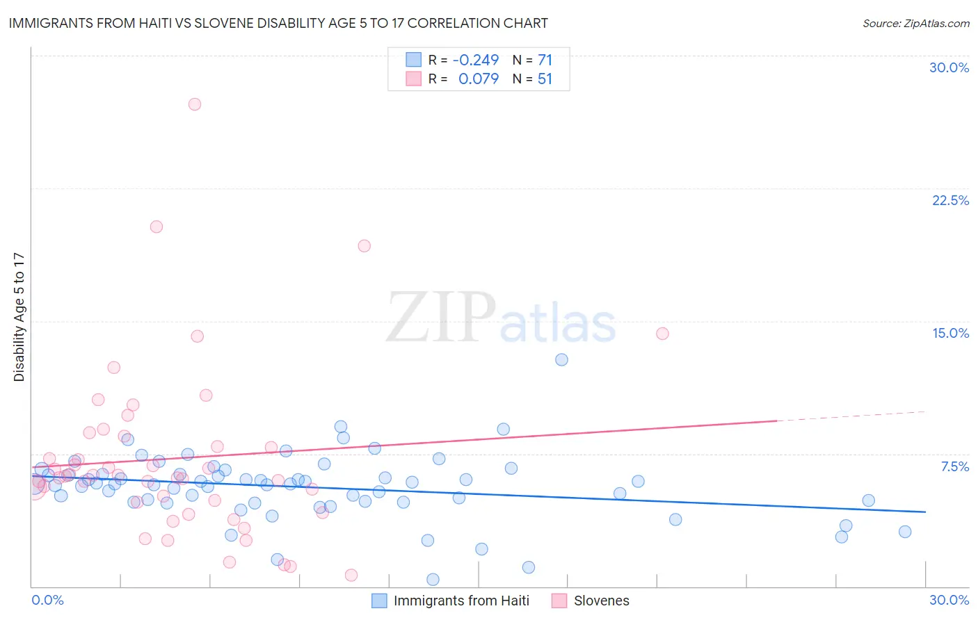 Immigrants from Haiti vs Slovene Disability Age 5 to 17