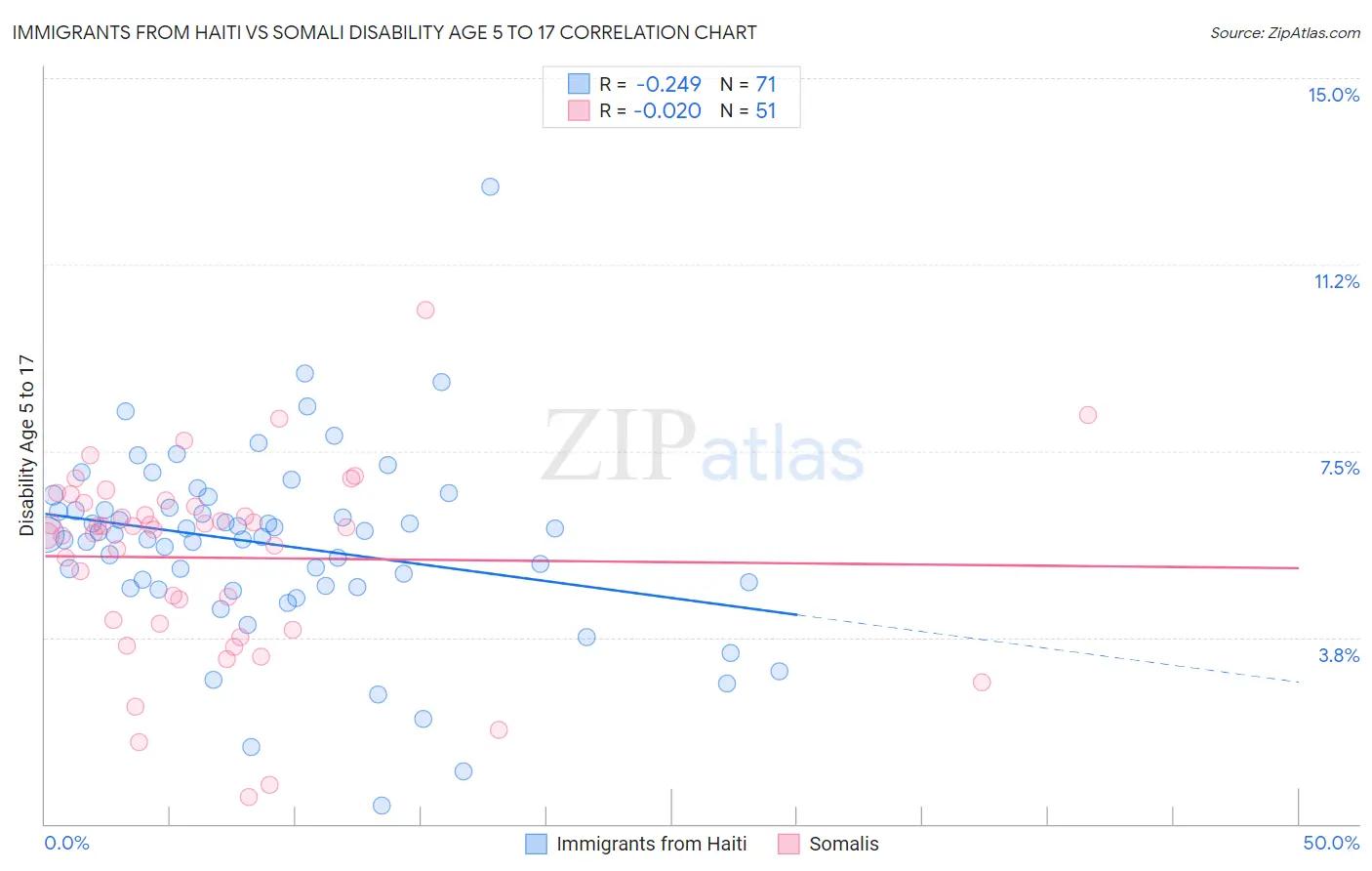 Immigrants from Haiti vs Somali Disability Age 5 to 17