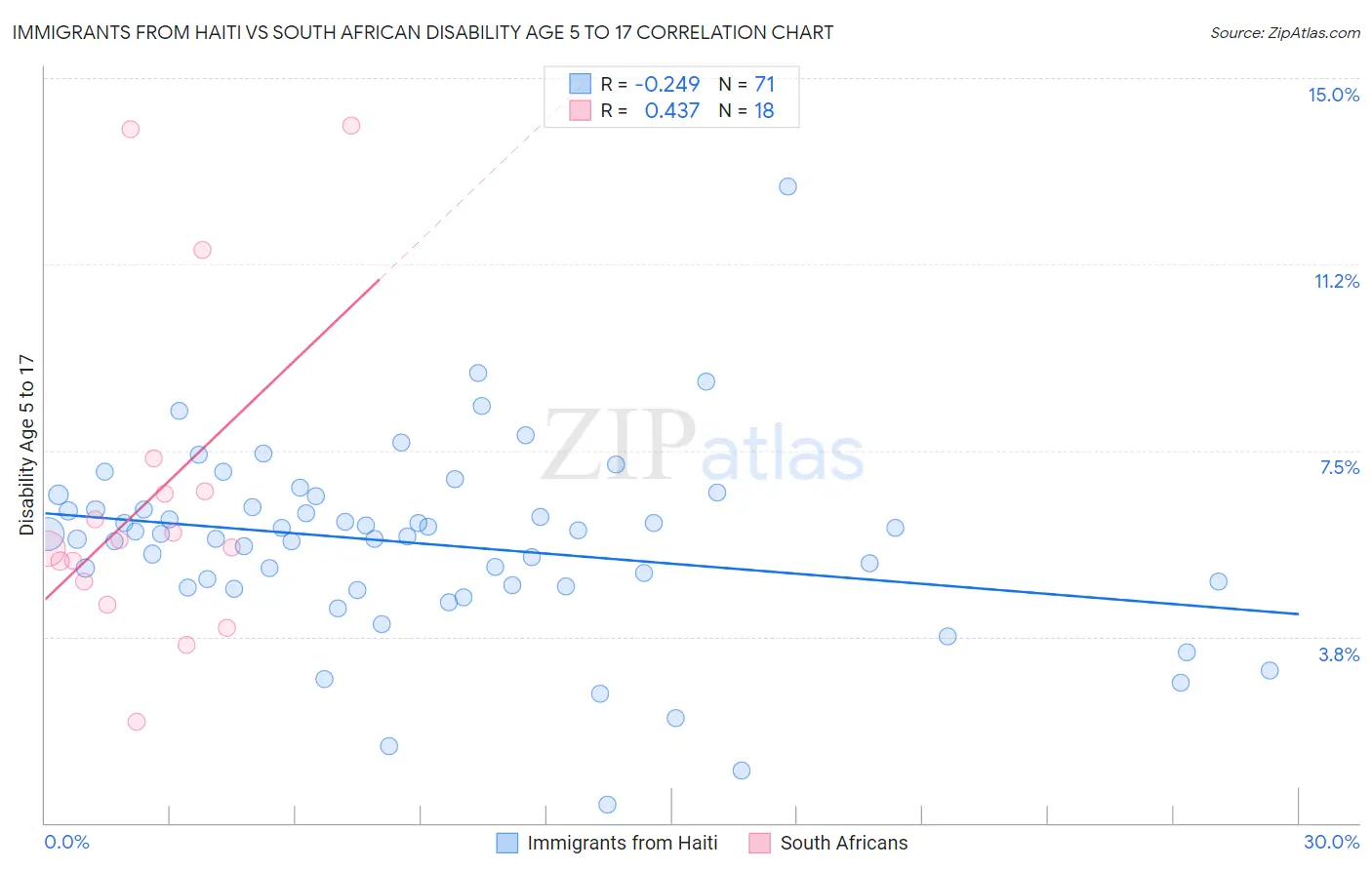 Immigrants from Haiti vs South African Disability Age 5 to 17