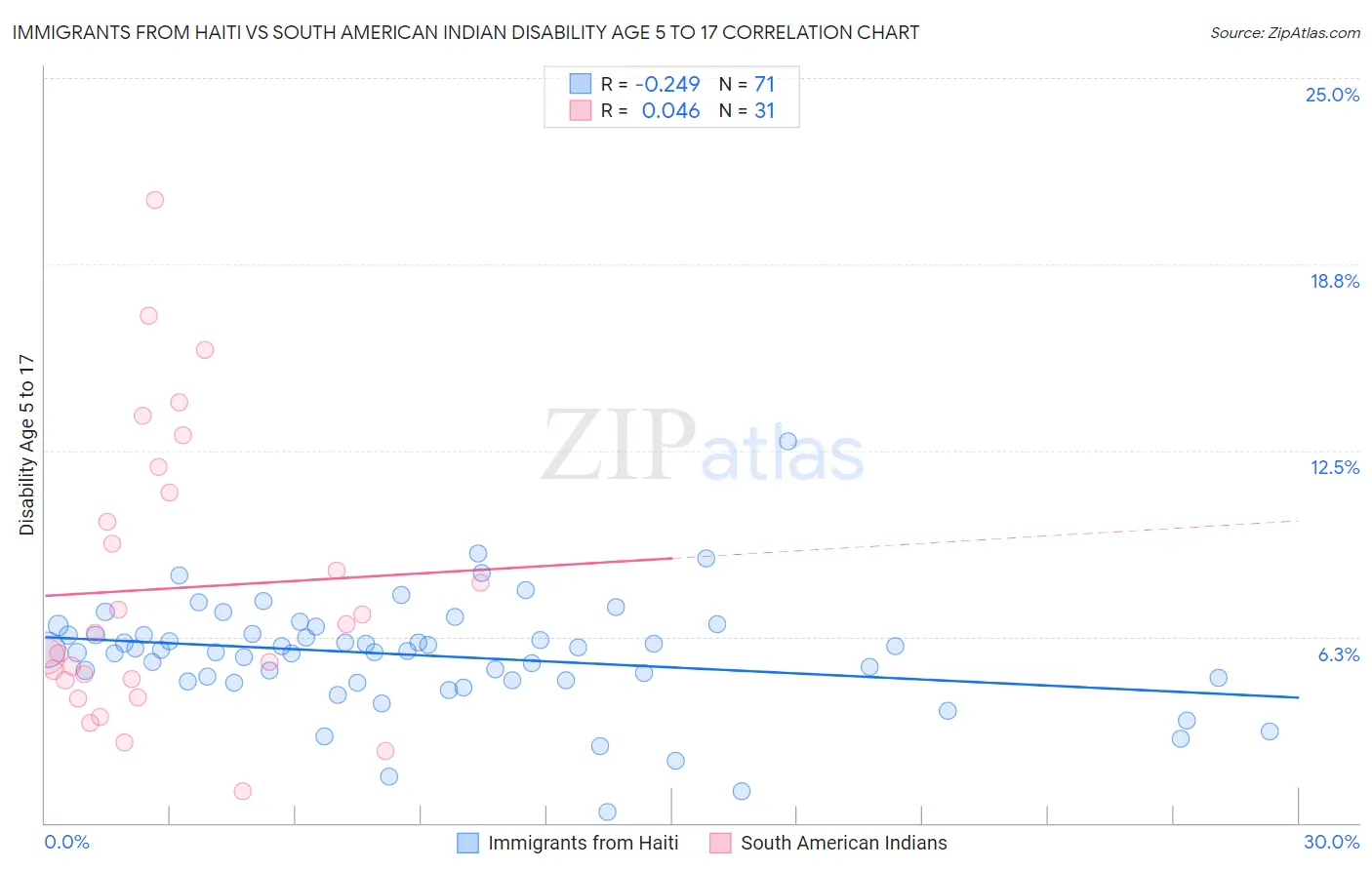 Immigrants from Haiti vs South American Indian Disability Age 5 to 17