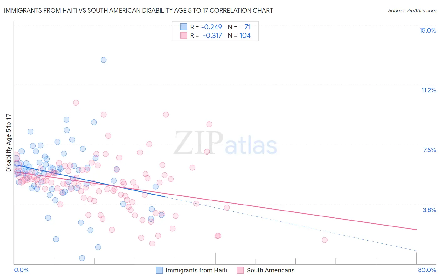 Immigrants from Haiti vs South American Disability Age 5 to 17