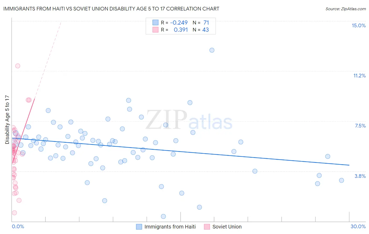 Immigrants from Haiti vs Soviet Union Disability Age 5 to 17