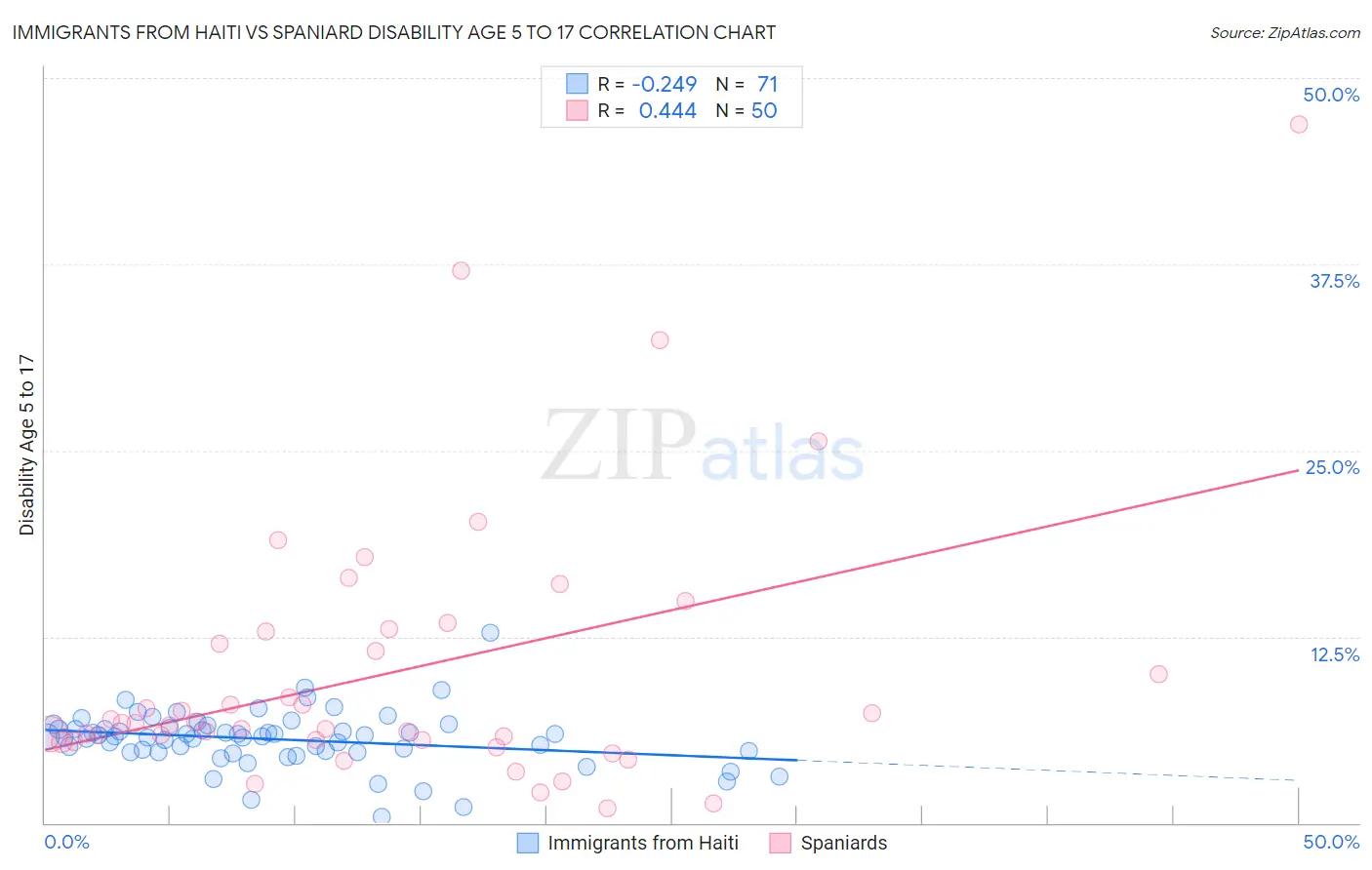 Immigrants from Haiti vs Spaniard Disability Age 5 to 17