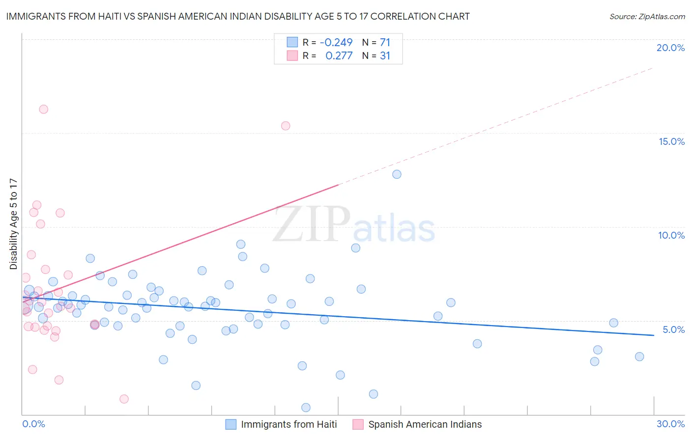 Immigrants from Haiti vs Spanish American Indian Disability Age 5 to 17