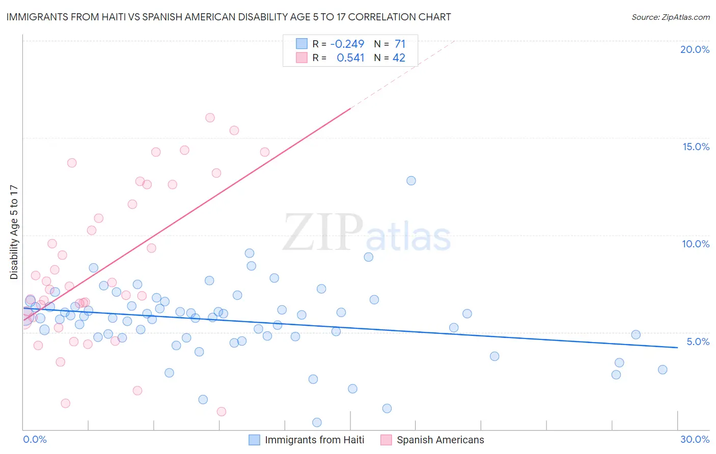 Immigrants from Haiti vs Spanish American Disability Age 5 to 17