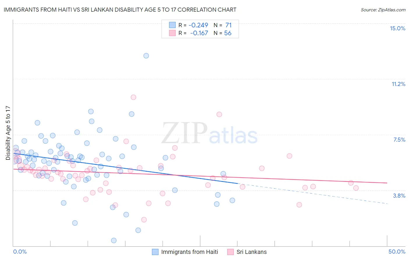 Immigrants from Haiti vs Sri Lankan Disability Age 5 to 17
