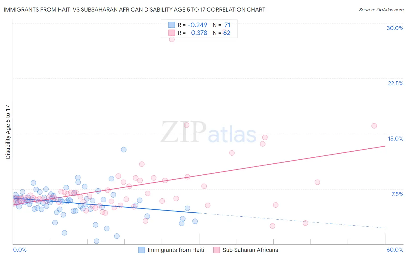 Immigrants from Haiti vs Subsaharan African Disability Age 5 to 17