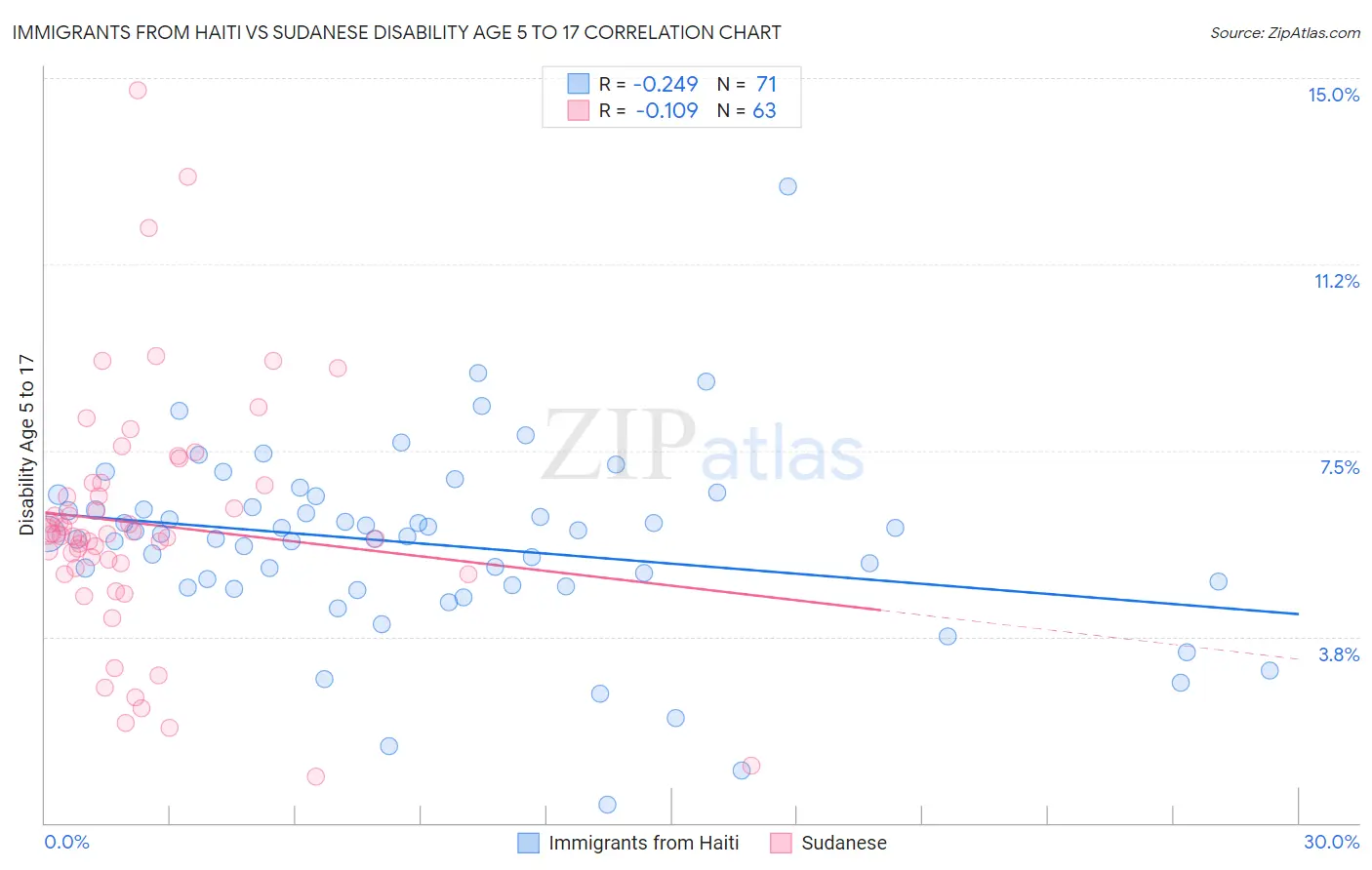 Immigrants from Haiti vs Sudanese Disability Age 5 to 17
