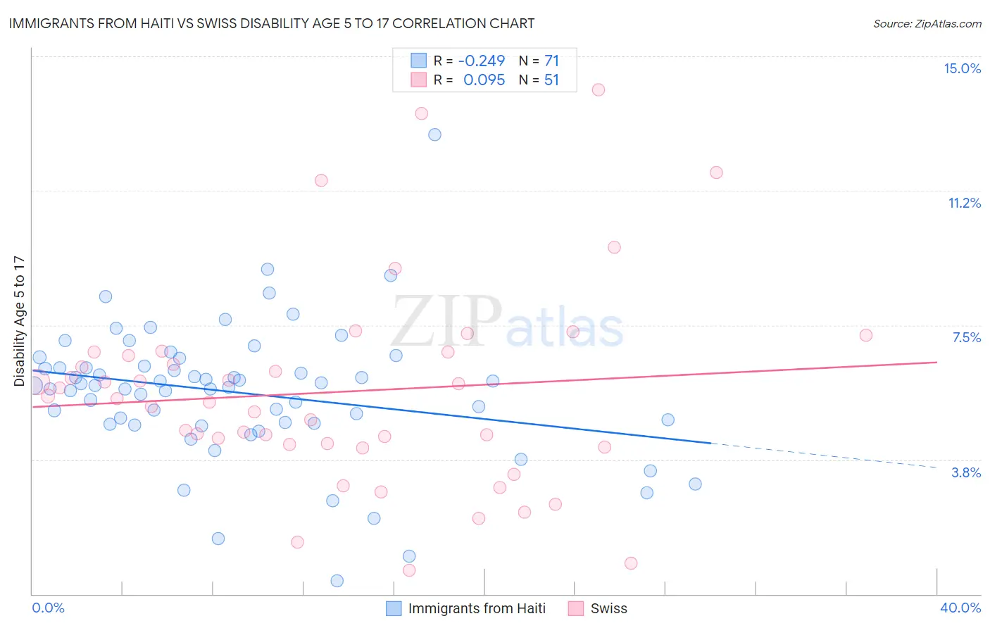 Immigrants from Haiti vs Swiss Disability Age 5 to 17