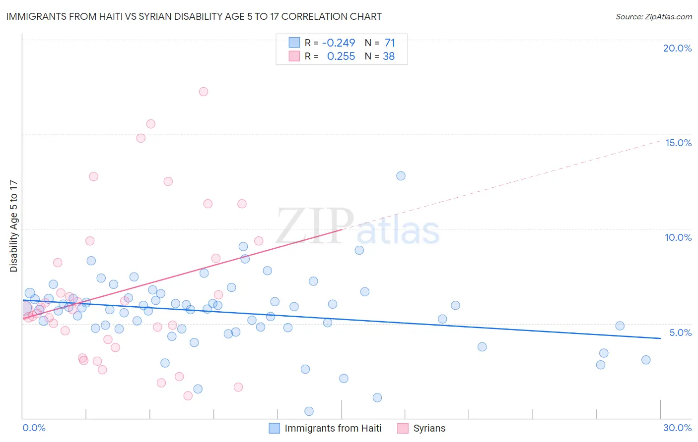 Immigrants from Haiti vs Syrian Disability Age 5 to 17