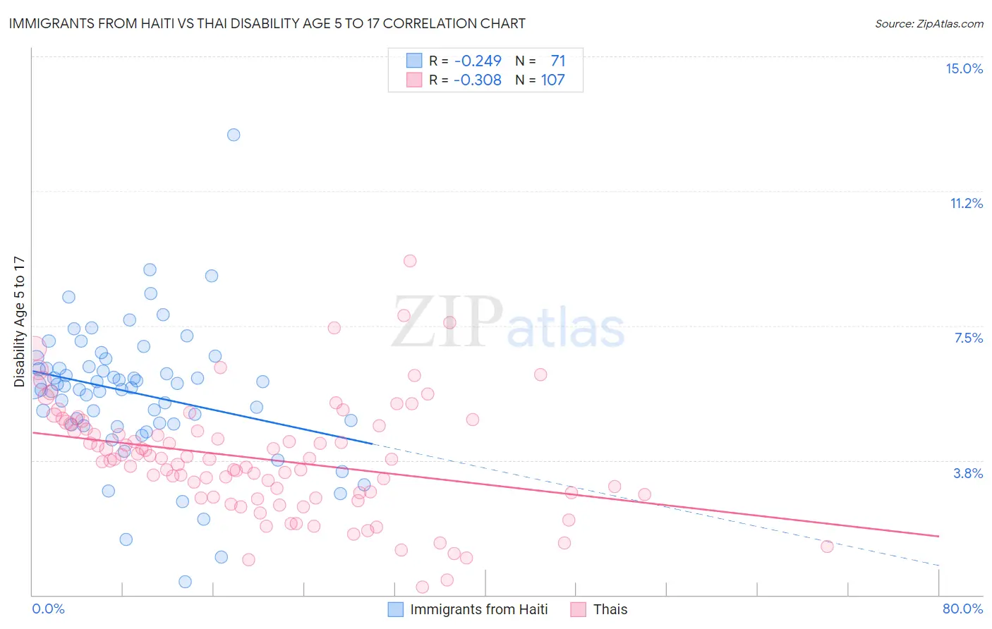 Immigrants from Haiti vs Thai Disability Age 5 to 17