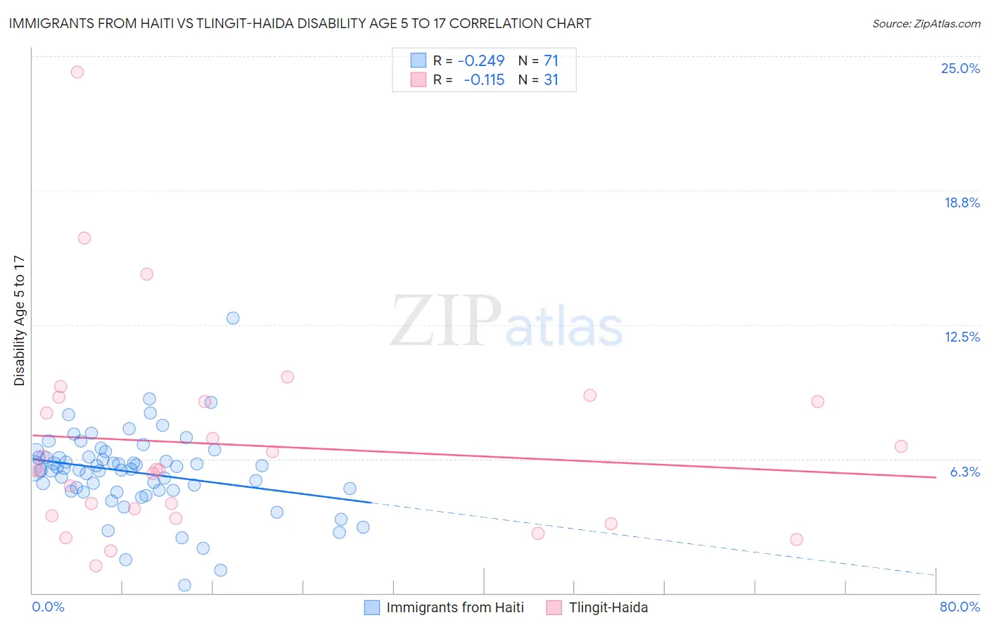 Immigrants from Haiti vs Tlingit-Haida Disability Age 5 to 17