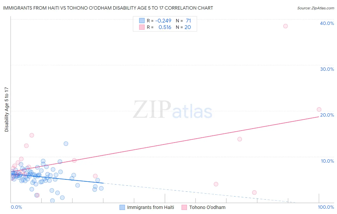 Immigrants from Haiti vs Tohono O'odham Disability Age 5 to 17