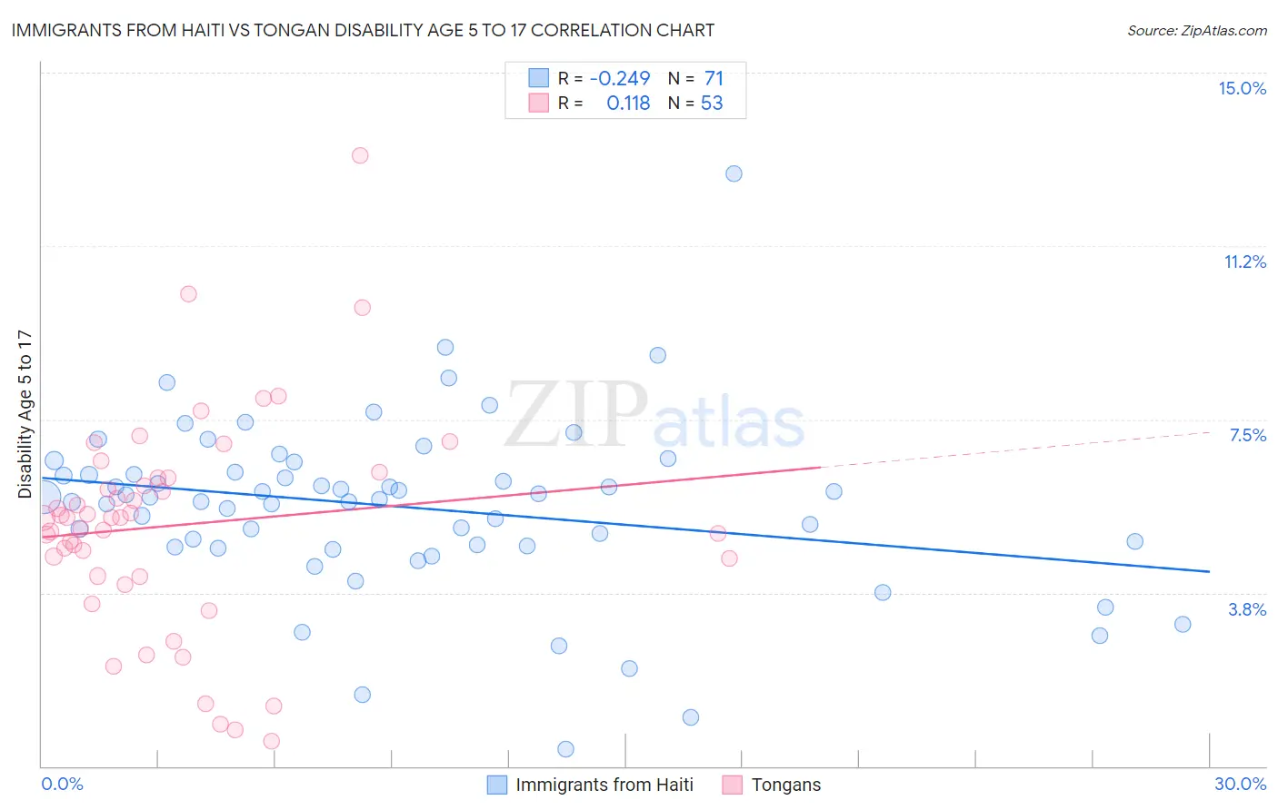 Immigrants from Haiti vs Tongan Disability Age 5 to 17