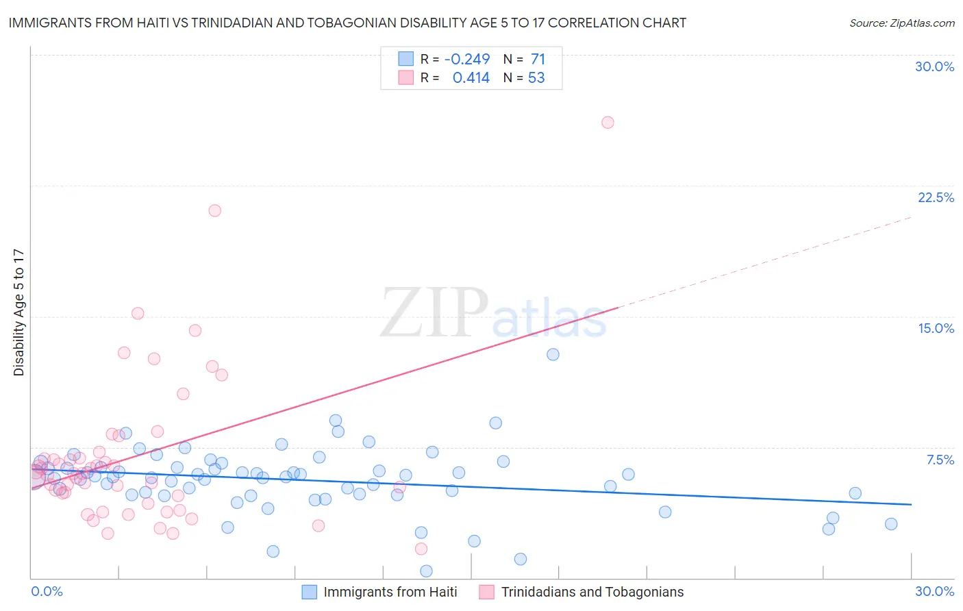 Immigrants from Haiti vs Trinidadian and Tobagonian Disability Age 5 to 17