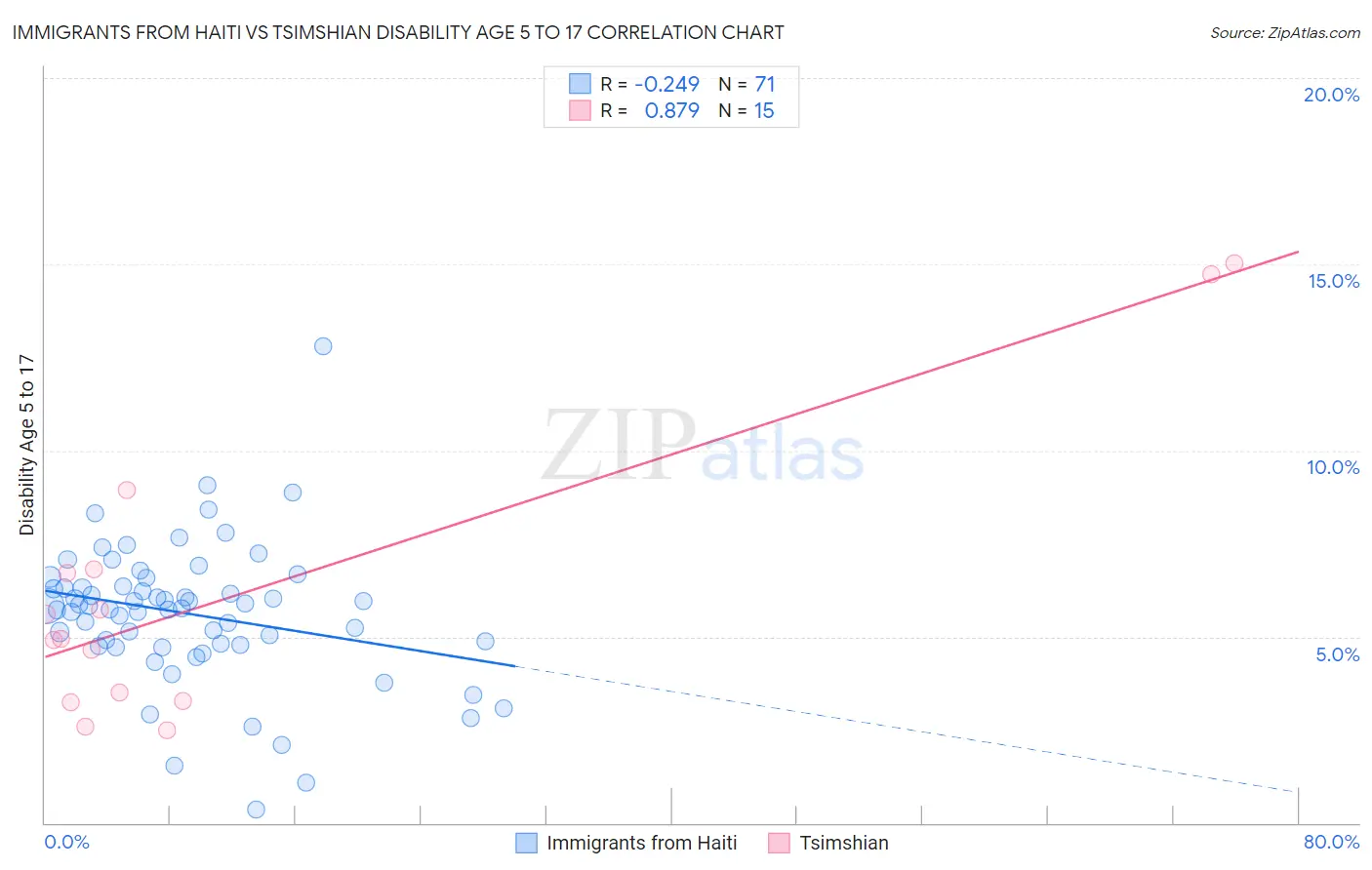 Immigrants from Haiti vs Tsimshian Disability Age 5 to 17