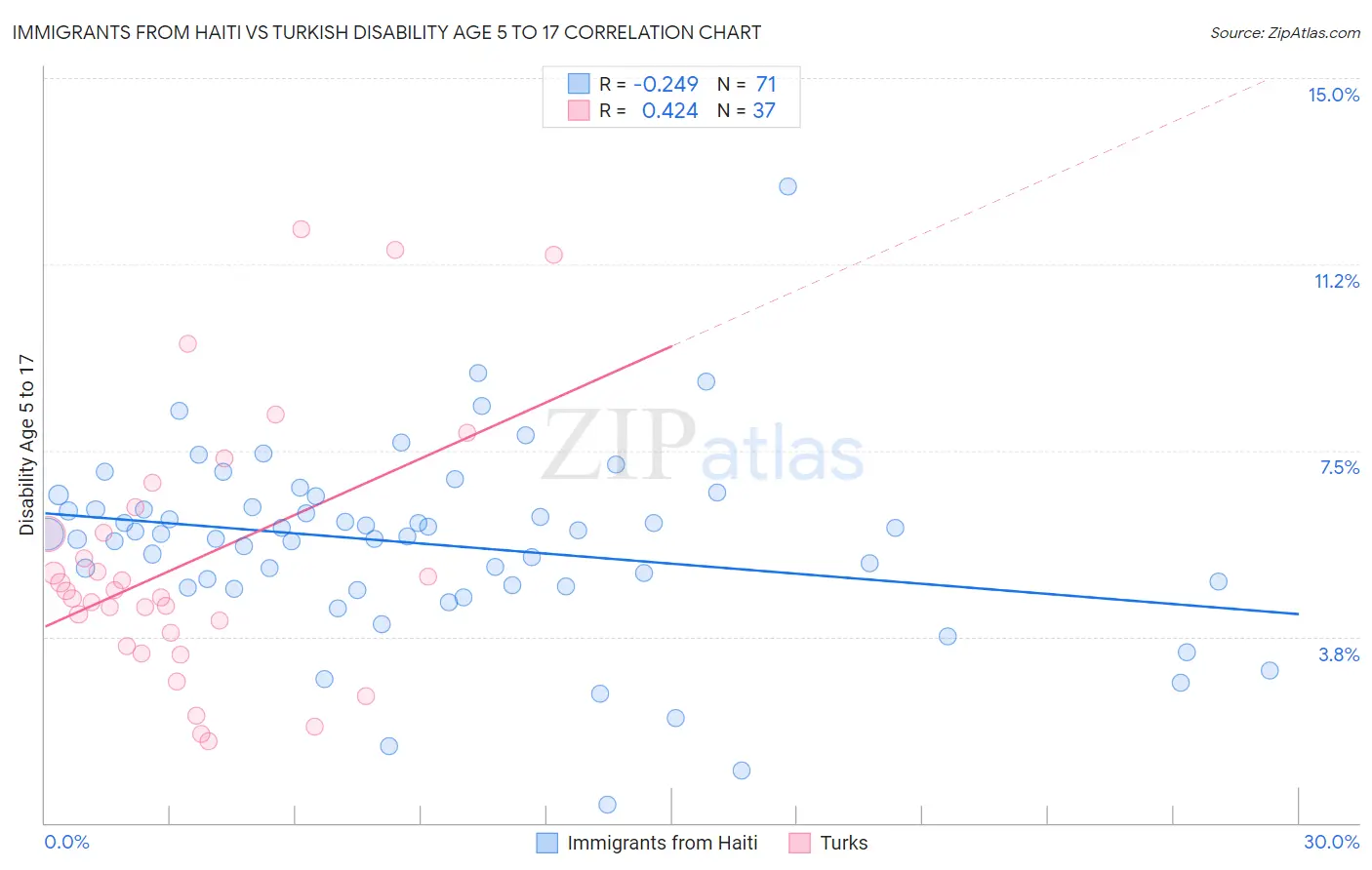 Immigrants from Haiti vs Turkish Disability Age 5 to 17