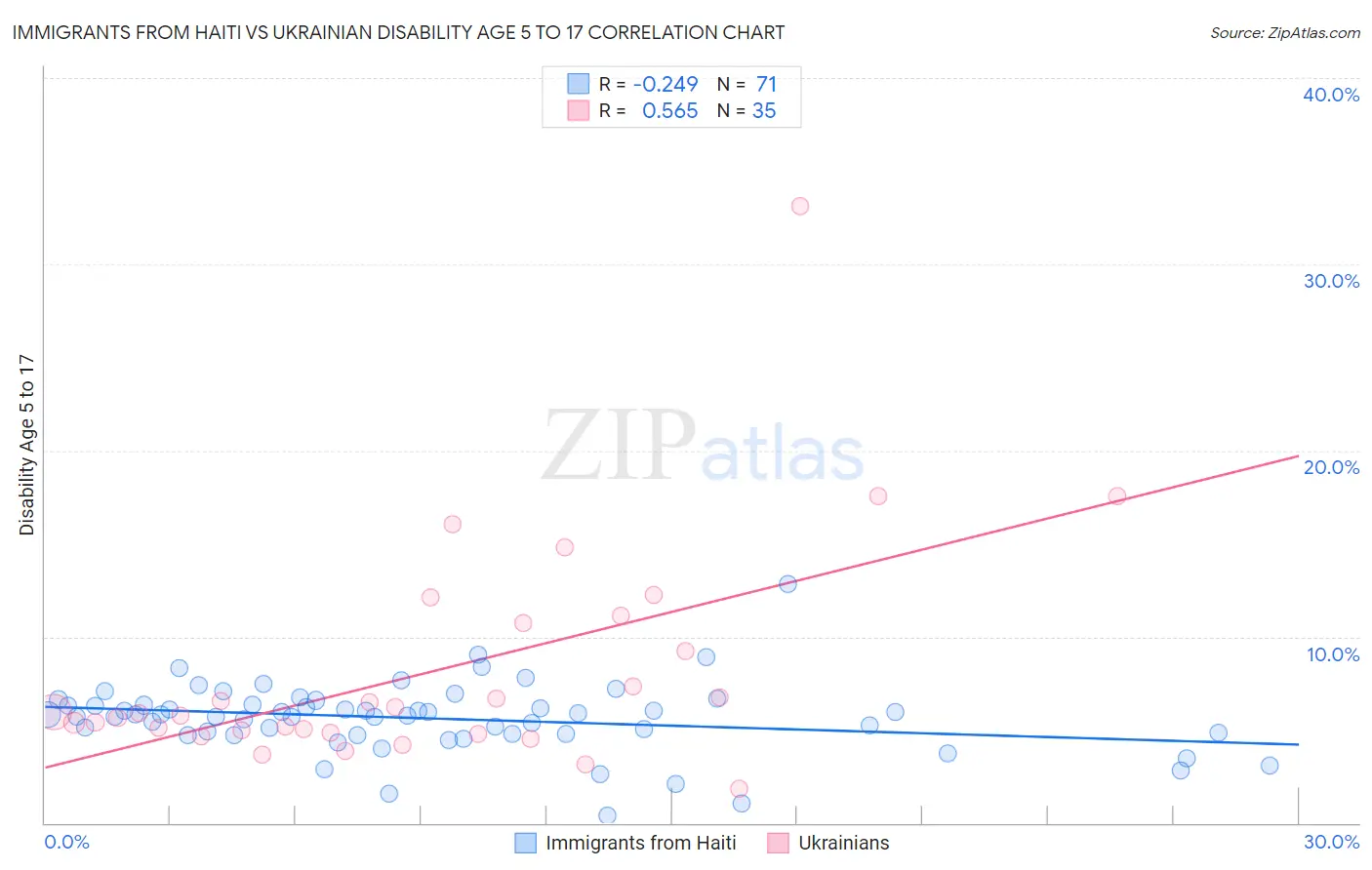 Immigrants from Haiti vs Ukrainian Disability Age 5 to 17