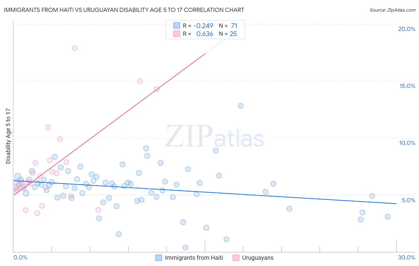 Immigrants from Haiti vs Uruguayan Disability Age 5 to 17